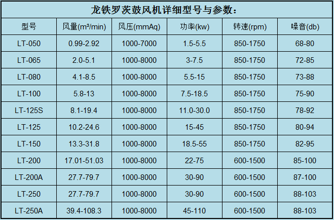 龍鐵羅茨鼓風機風機型號及參數表
